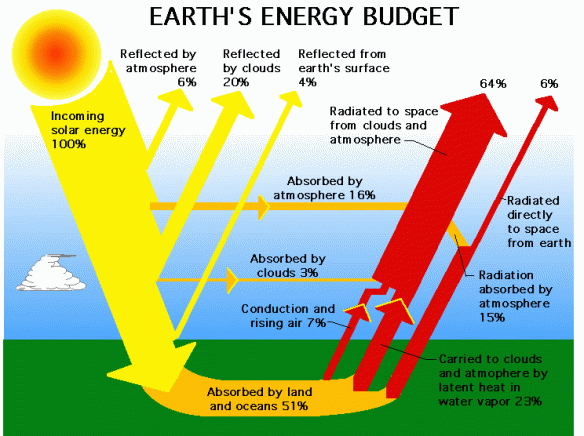 Original image found here: http://www.nasa.gov/audience/foreducators/topnav/materials/listbytype/Earths_Energy_Budget.html