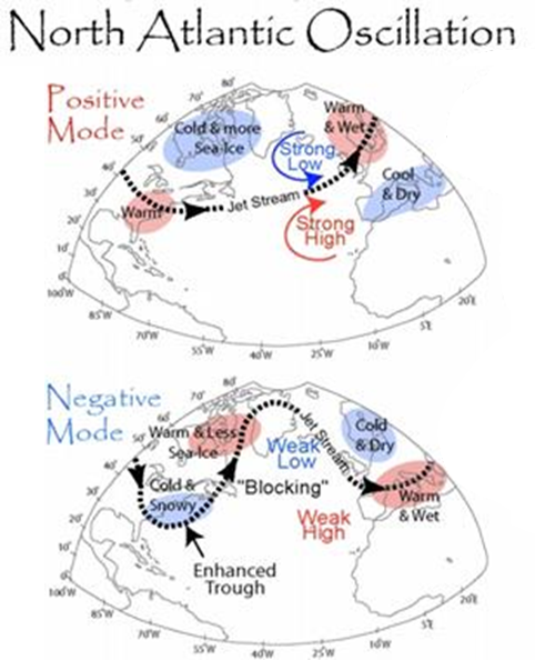 How the Jet stream can change with the phases of the NAO. Sourced from here.